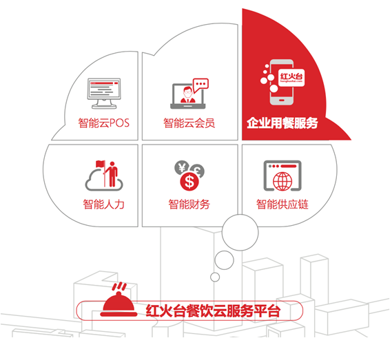 智能賦能，降本增效 紅火臺企業用餐服務全面升級，助力企業平均節省餐費超20%